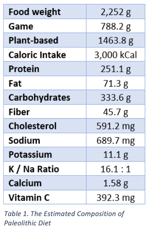 The composition of a Paleolithic diet