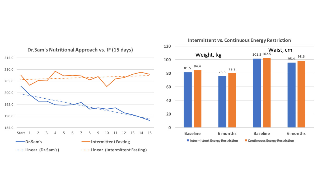 My Intermittent Fasting Report (My experience and research data)