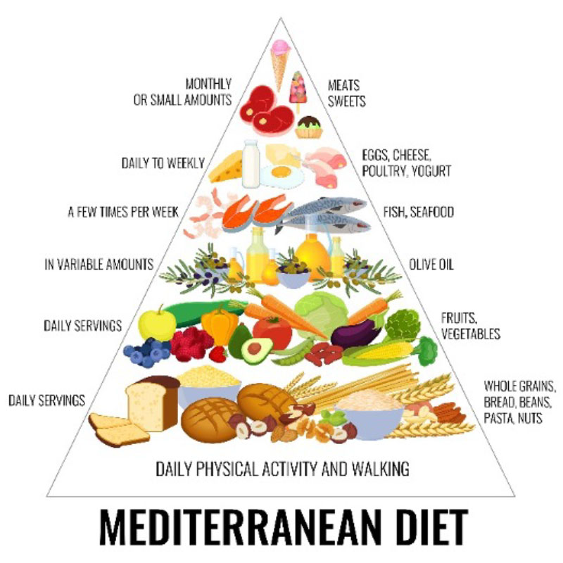 The Mediterranean Diet – Part I